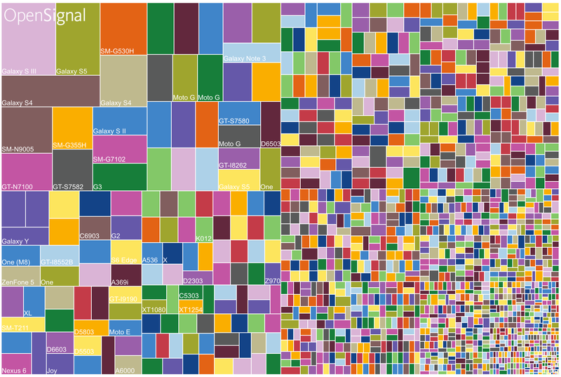 Android fragmentation by August 2015. Each box represents a different Android device and each color a different version of Android. (Image: Open Signal.)